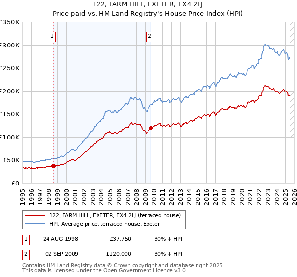 122, FARM HILL, EXETER, EX4 2LJ: Price paid vs HM Land Registry's House Price Index