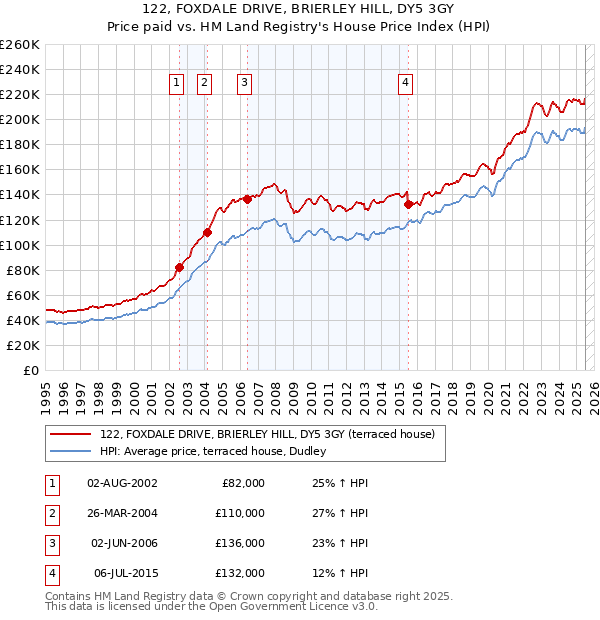 122, FOXDALE DRIVE, BRIERLEY HILL, DY5 3GY: Price paid vs HM Land Registry's House Price Index