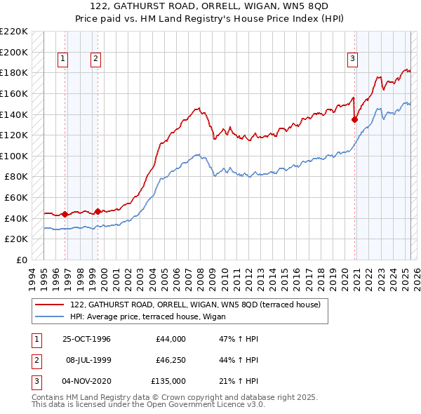 122, GATHURST ROAD, ORRELL, WIGAN, WN5 8QD: Price paid vs HM Land Registry's House Price Index