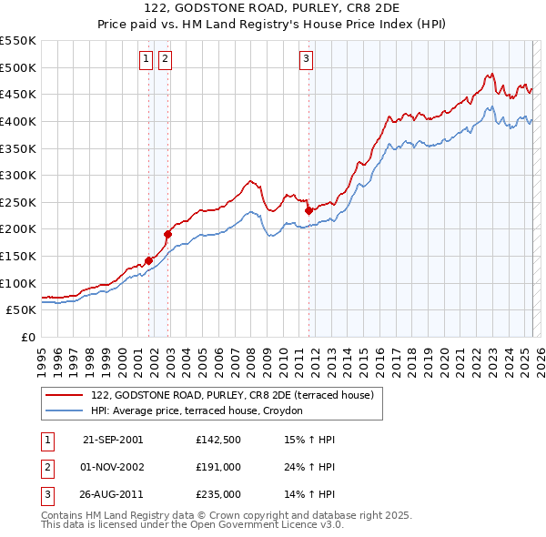 122, GODSTONE ROAD, PURLEY, CR8 2DE: Price paid vs HM Land Registry's House Price Index