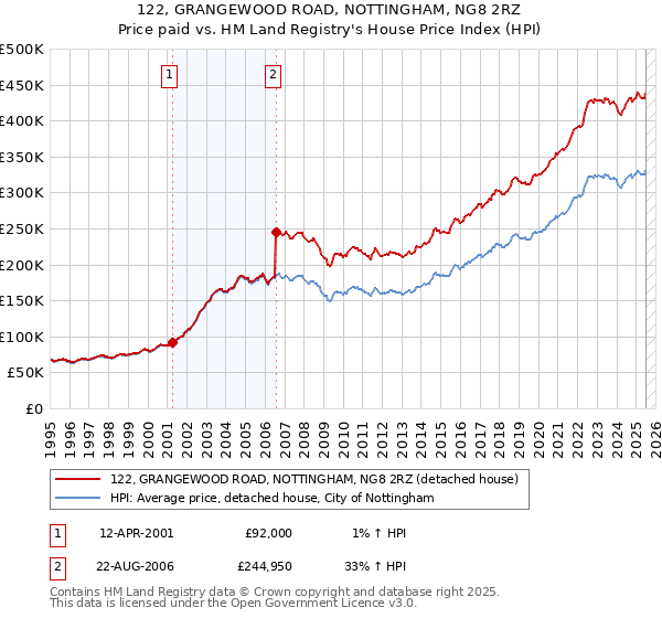 122, GRANGEWOOD ROAD, NOTTINGHAM, NG8 2RZ: Price paid vs HM Land Registry's House Price Index