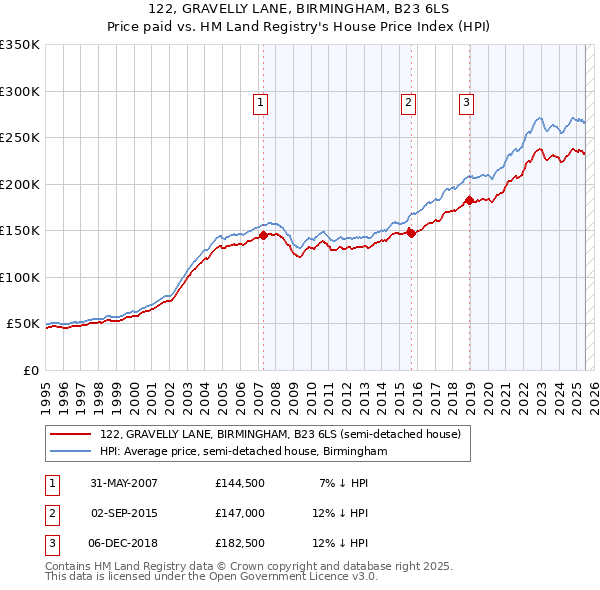 122, GRAVELLY LANE, BIRMINGHAM, B23 6LS: Price paid vs HM Land Registry's House Price Index