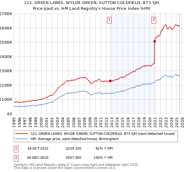 122, GREEN LANES, WYLDE GREEN, SUTTON COLDFIELD, B73 5JH: Price paid vs HM Land Registry's House Price Index