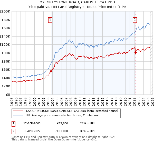 122, GREYSTONE ROAD, CARLISLE, CA1 2DD: Price paid vs HM Land Registry's House Price Index