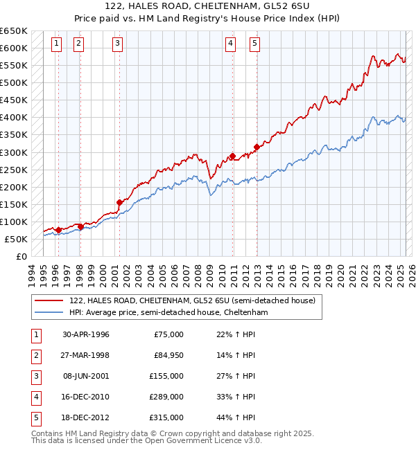 122, HALES ROAD, CHELTENHAM, GL52 6SU: Price paid vs HM Land Registry's House Price Index