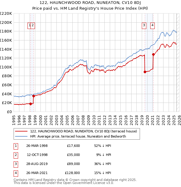 122, HAUNCHWOOD ROAD, NUNEATON, CV10 8DJ: Price paid vs HM Land Registry's House Price Index