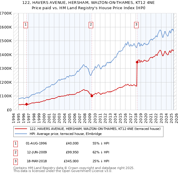 122, HAVERS AVENUE, HERSHAM, WALTON-ON-THAMES, KT12 4NE: Price paid vs HM Land Registry's House Price Index
