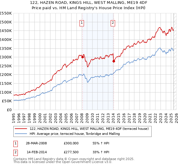 122, HAZEN ROAD, KINGS HILL, WEST MALLING, ME19 4DF: Price paid vs HM Land Registry's House Price Index