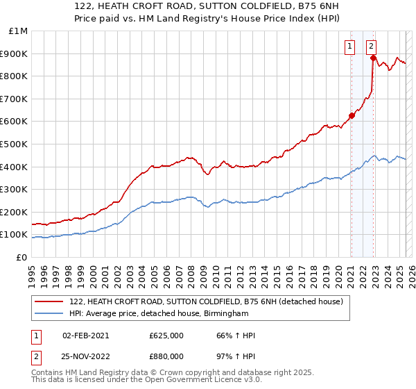 122, HEATH CROFT ROAD, SUTTON COLDFIELD, B75 6NH: Price paid vs HM Land Registry's House Price Index