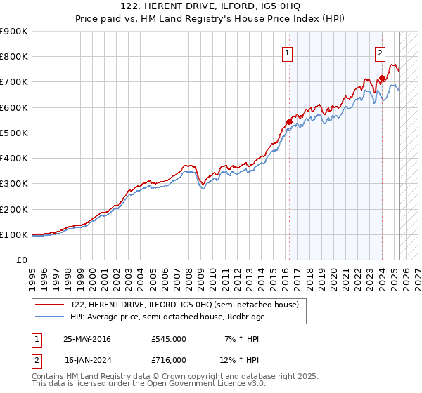 122, HERENT DRIVE, ILFORD, IG5 0HQ: Price paid vs HM Land Registry's House Price Index