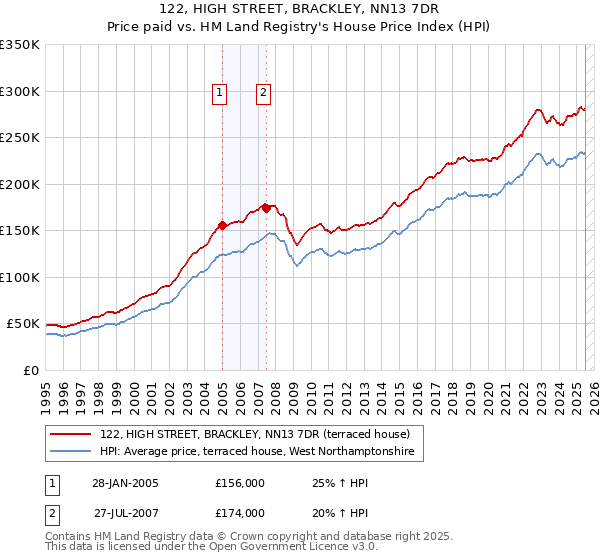122, HIGH STREET, BRACKLEY, NN13 7DR: Price paid vs HM Land Registry's House Price Index