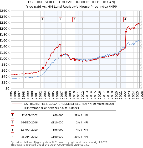 122, HIGH STREET, GOLCAR, HUDDERSFIELD, HD7 4NJ: Price paid vs HM Land Registry's House Price Index