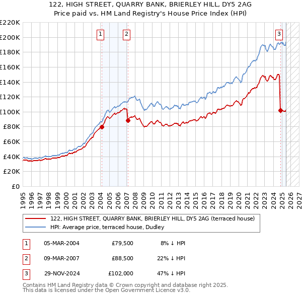 122, HIGH STREET, QUARRY BANK, BRIERLEY HILL, DY5 2AG: Price paid vs HM Land Registry's House Price Index