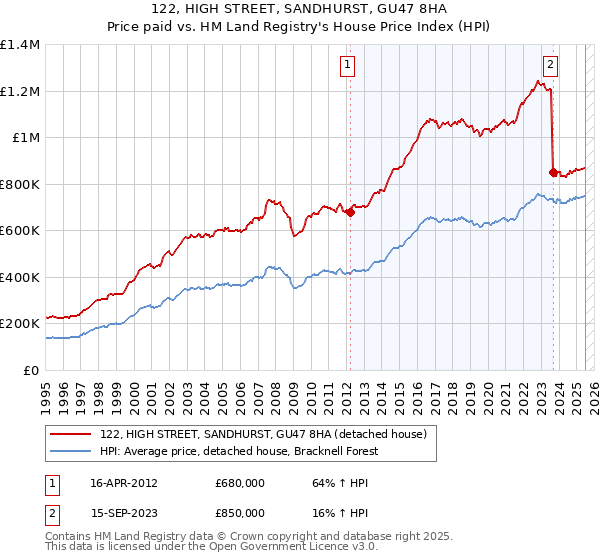 122, HIGH STREET, SANDHURST, GU47 8HA: Price paid vs HM Land Registry's House Price Index