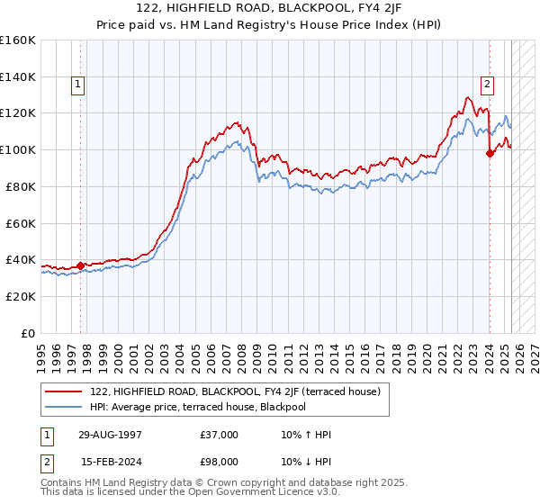 122, HIGHFIELD ROAD, BLACKPOOL, FY4 2JF: Price paid vs HM Land Registry's House Price Index