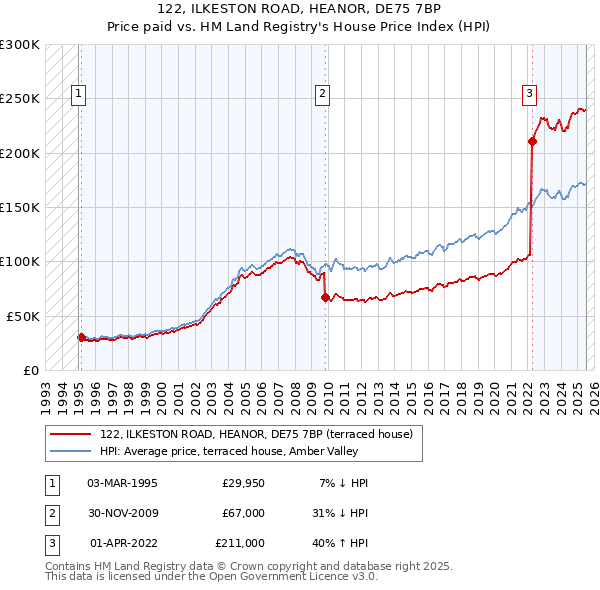 122, ILKESTON ROAD, HEANOR, DE75 7BP: Price paid vs HM Land Registry's House Price Index