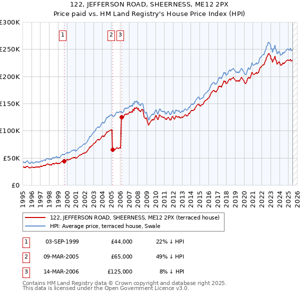 122, JEFFERSON ROAD, SHEERNESS, ME12 2PX: Price paid vs HM Land Registry's House Price Index