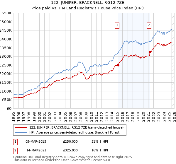 122, JUNIPER, BRACKNELL, RG12 7ZE: Price paid vs HM Land Registry's House Price Index
