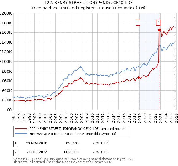 122, KENRY STREET, TONYPANDY, CF40 1DF: Price paid vs HM Land Registry's House Price Index