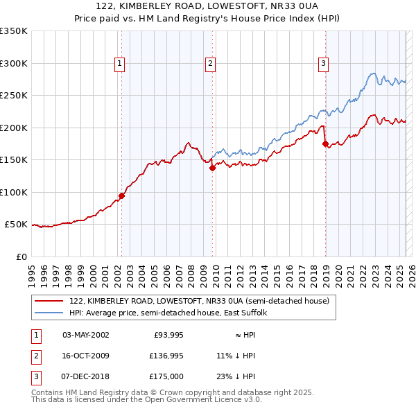 122, KIMBERLEY ROAD, LOWESTOFT, NR33 0UA: Price paid vs HM Land Registry's House Price Index