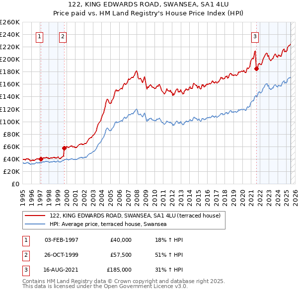 122, KING EDWARDS ROAD, SWANSEA, SA1 4LU: Price paid vs HM Land Registry's House Price Index