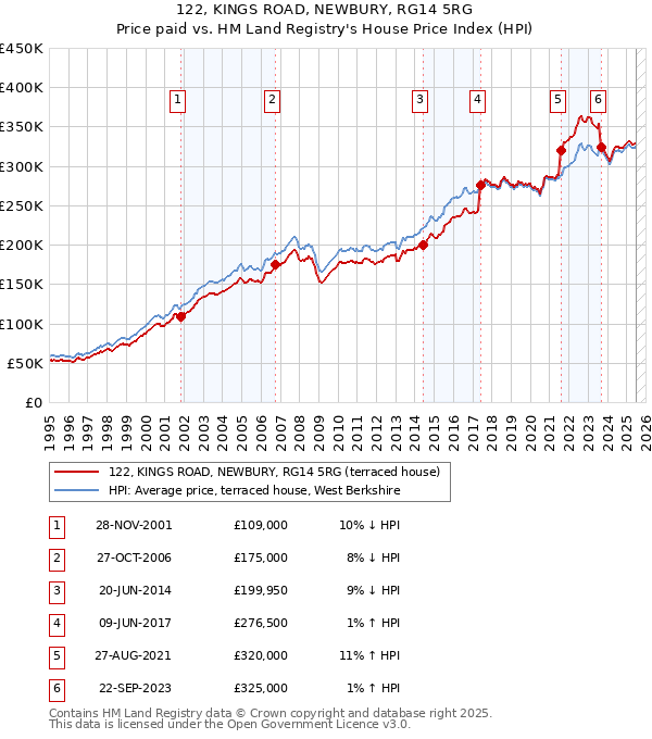 122, KINGS ROAD, NEWBURY, RG14 5RG: Price paid vs HM Land Registry's House Price Index