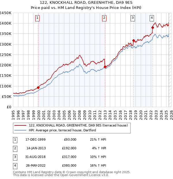 122, KNOCKHALL ROAD, GREENHITHE, DA9 9ES: Price paid vs HM Land Registry's House Price Index