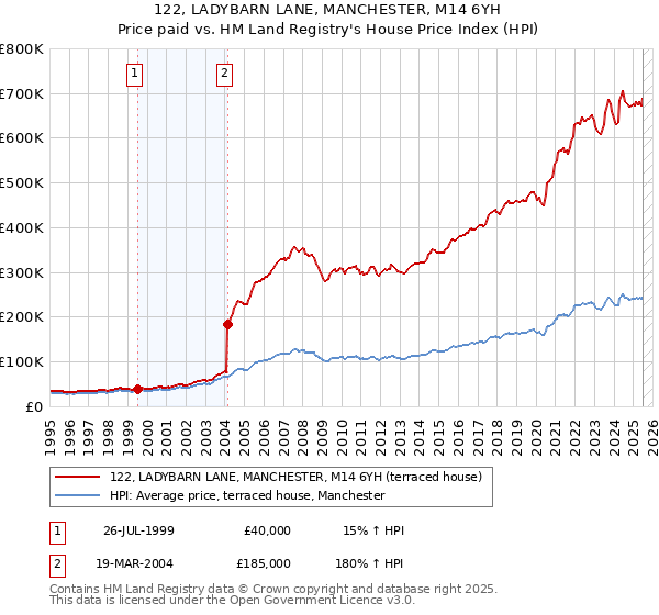 122, LADYBARN LANE, MANCHESTER, M14 6YH: Price paid vs HM Land Registry's House Price Index
