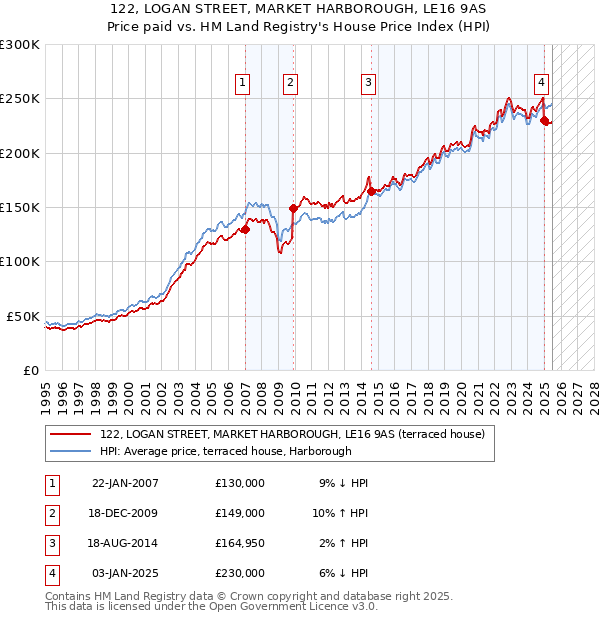 122, LOGAN STREET, MARKET HARBOROUGH, LE16 9AS: Price paid vs HM Land Registry's House Price Index