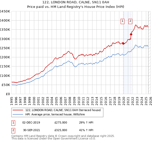 122, LONDON ROAD, CALNE, SN11 0AH: Price paid vs HM Land Registry's House Price Index