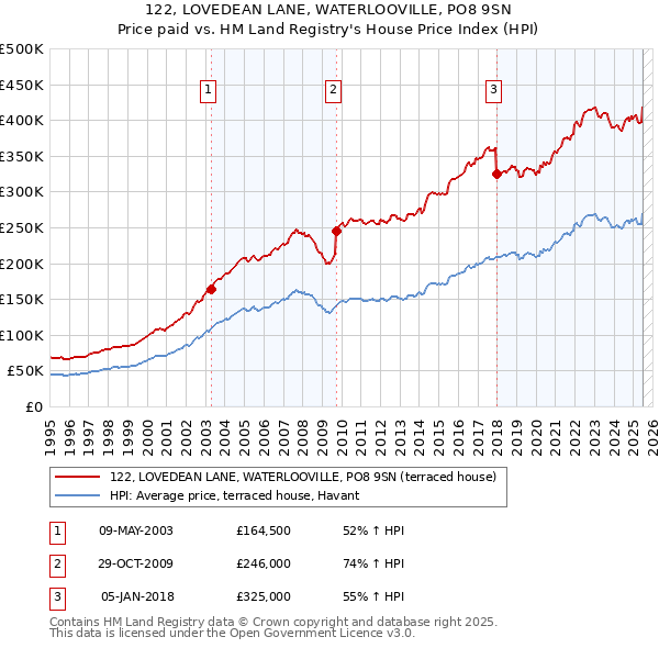122, LOVEDEAN LANE, WATERLOOVILLE, PO8 9SN: Price paid vs HM Land Registry's House Price Index