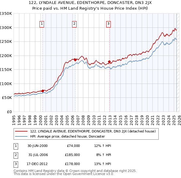 122, LYNDALE AVENUE, EDENTHORPE, DONCASTER, DN3 2JX: Price paid vs HM Land Registry's House Price Index