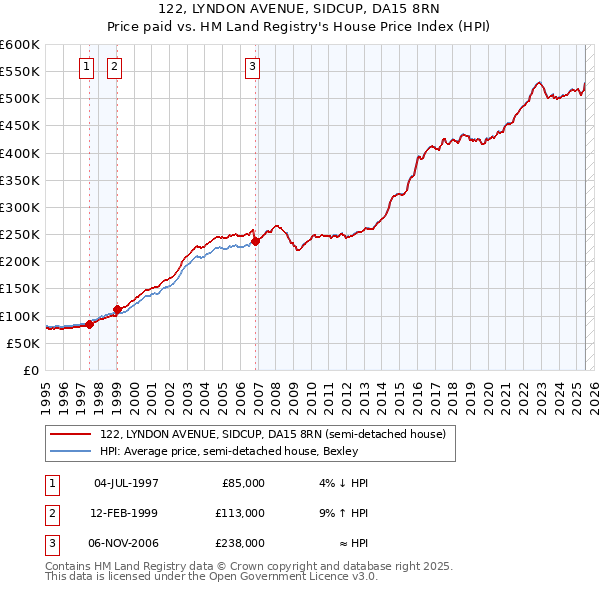 122, LYNDON AVENUE, SIDCUP, DA15 8RN: Price paid vs HM Land Registry's House Price Index