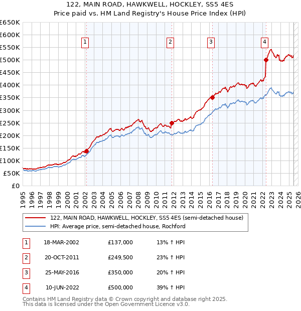122, MAIN ROAD, HAWKWELL, HOCKLEY, SS5 4ES: Price paid vs HM Land Registry's House Price Index