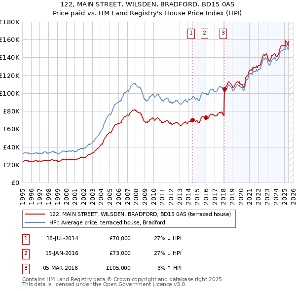 122, MAIN STREET, WILSDEN, BRADFORD, BD15 0AS: Price paid vs HM Land Registry's House Price Index