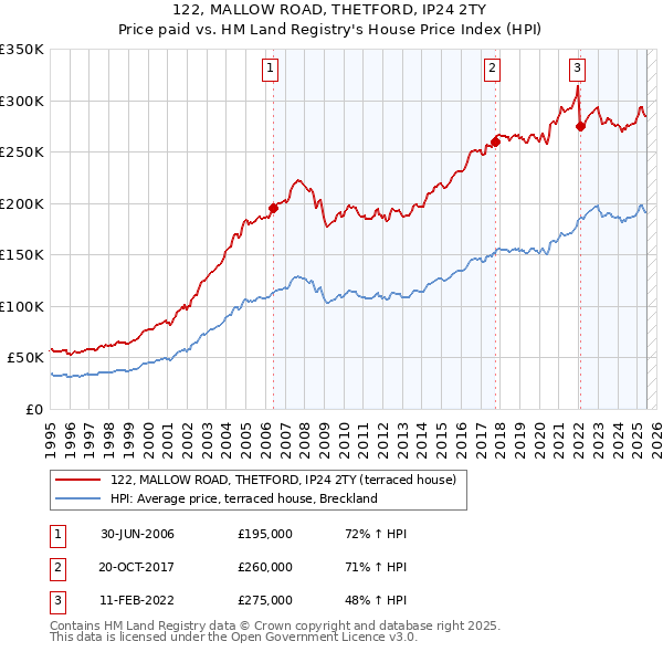 122, MALLOW ROAD, THETFORD, IP24 2TY: Price paid vs HM Land Registry's House Price Index