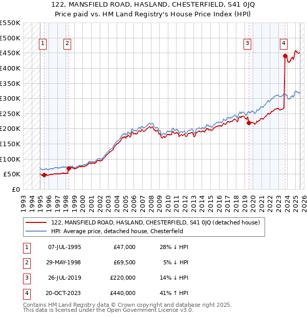 122, MANSFIELD ROAD, HASLAND, CHESTERFIELD, S41 0JQ: Price paid vs HM Land Registry's House Price Index