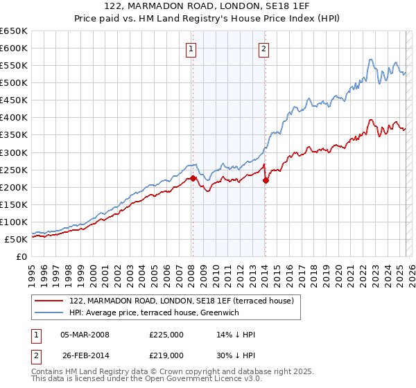 122, MARMADON ROAD, LONDON, SE18 1EF: Price paid vs HM Land Registry's House Price Index