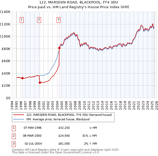 122, MARSDEN ROAD, BLACKPOOL, FY4 3DU: Price paid vs HM Land Registry's House Price Index