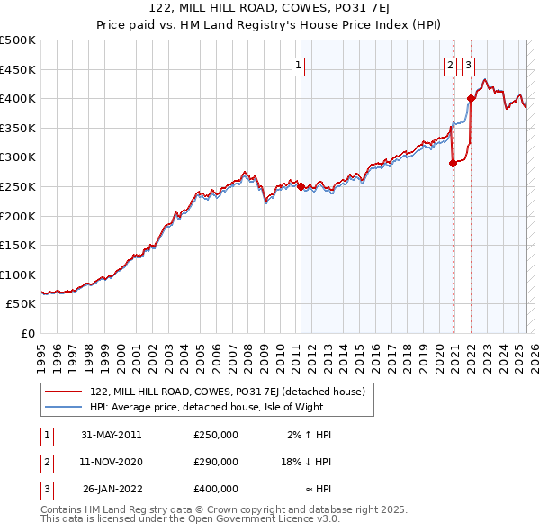 122, MILL HILL ROAD, COWES, PO31 7EJ: Price paid vs HM Land Registry's House Price Index