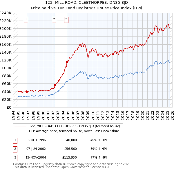 122, MILL ROAD, CLEETHORPES, DN35 8JD: Price paid vs HM Land Registry's House Price Index
