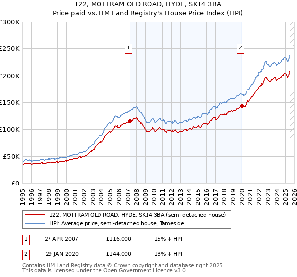 122, MOTTRAM OLD ROAD, HYDE, SK14 3BA: Price paid vs HM Land Registry's House Price Index