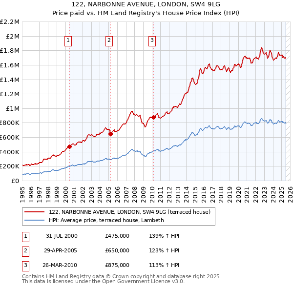 122, NARBONNE AVENUE, LONDON, SW4 9LG: Price paid vs HM Land Registry's House Price Index