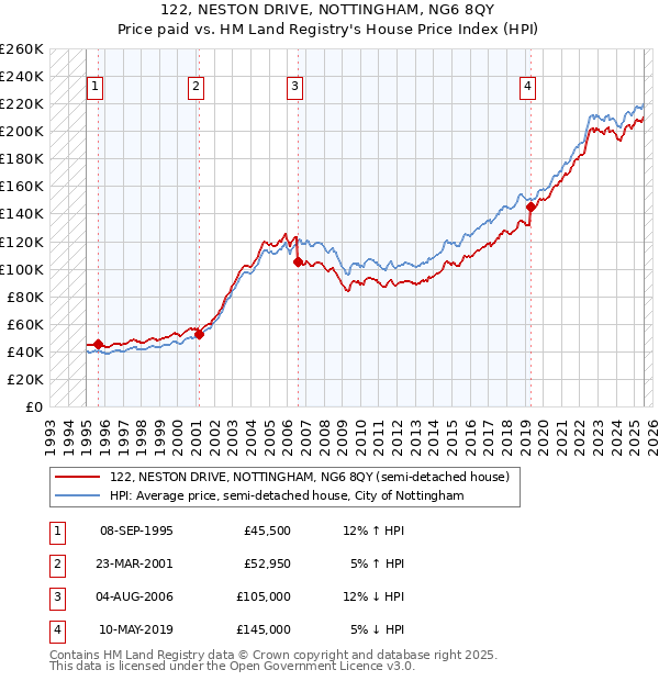 122, NESTON DRIVE, NOTTINGHAM, NG6 8QY: Price paid vs HM Land Registry's House Price Index