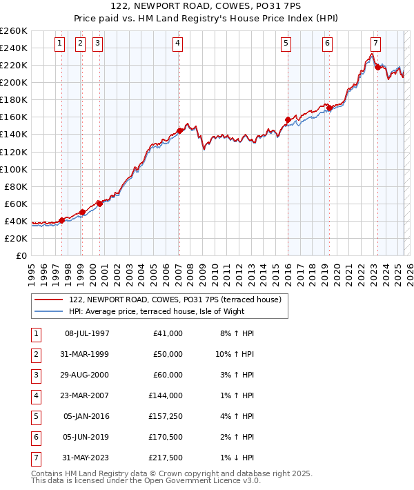 122, NEWPORT ROAD, COWES, PO31 7PS: Price paid vs HM Land Registry's House Price Index