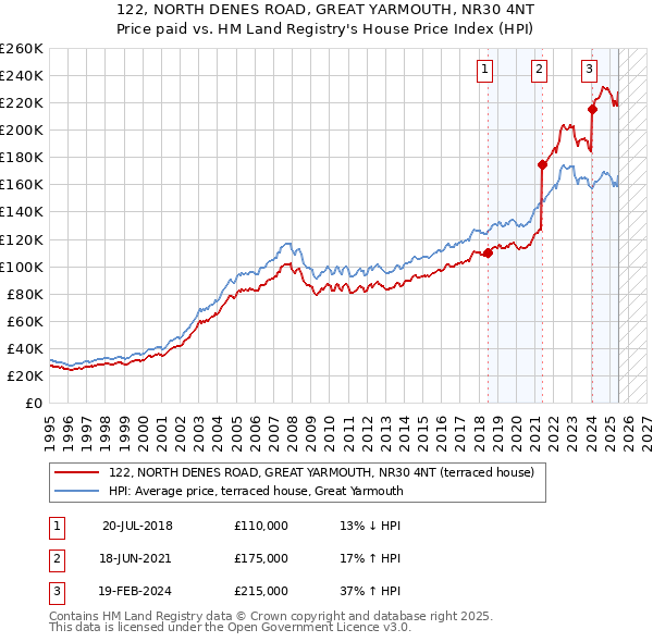 122, NORTH DENES ROAD, GREAT YARMOUTH, NR30 4NT: Price paid vs HM Land Registry's House Price Index