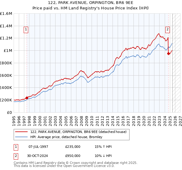 122, PARK AVENUE, ORPINGTON, BR6 9EE: Price paid vs HM Land Registry's House Price Index