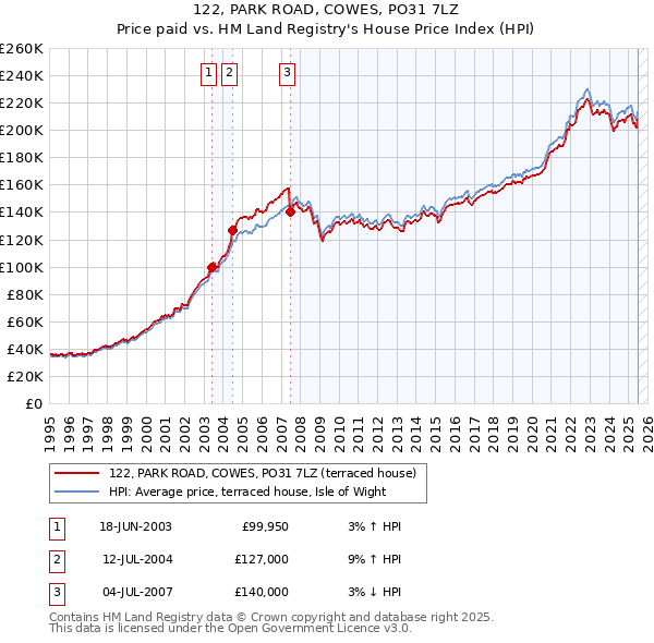 122, PARK ROAD, COWES, PO31 7LZ: Price paid vs HM Land Registry's House Price Index