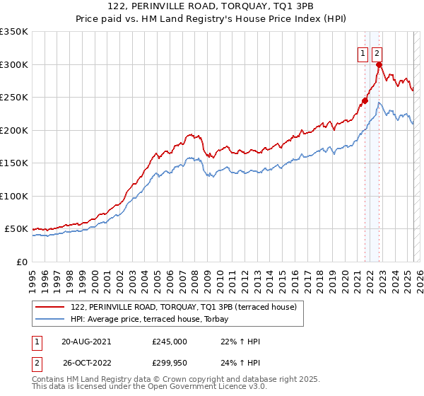 122, PERINVILLE ROAD, TORQUAY, TQ1 3PB: Price paid vs HM Land Registry's House Price Index