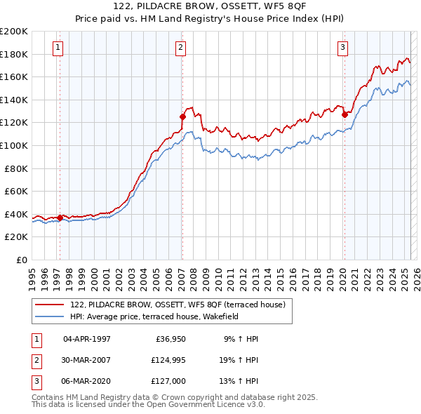 122, PILDACRE BROW, OSSETT, WF5 8QF: Price paid vs HM Land Registry's House Price Index